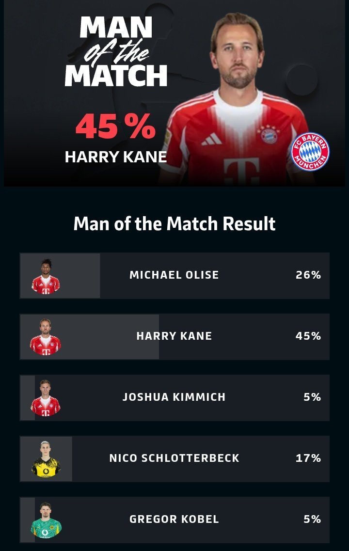 表现出色, 击败多特, 传球成功率